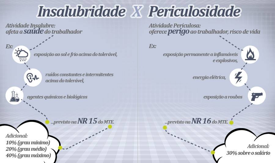 O que é periculosidade no trabalho?